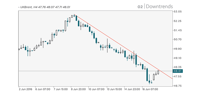 Trend Lines: Downtrends-tracking an upward movement