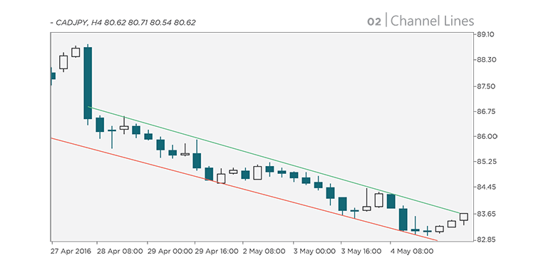 Channel Lines: used by traders to profit on small price movements