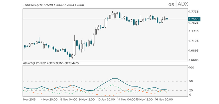 Chart Indicators: Average Directional Index