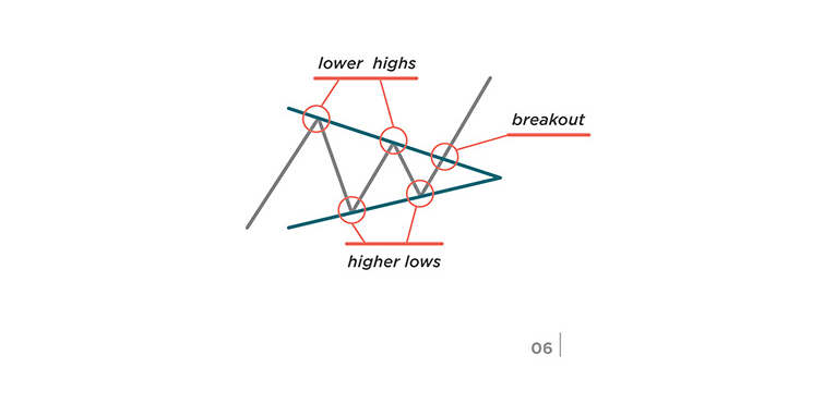 Chart Pattern: Head and Shoulders