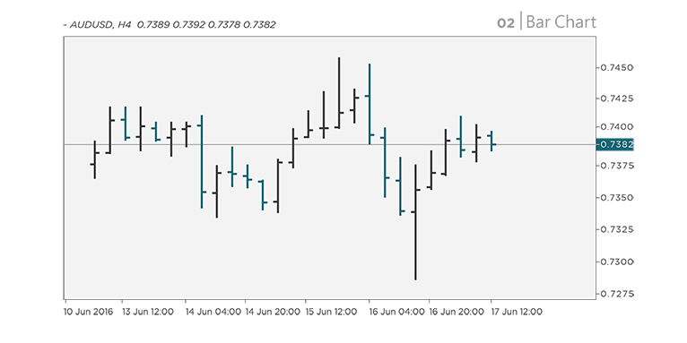 bar charts which represents the price movement in a period of time