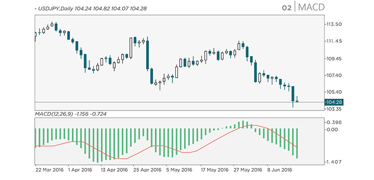 Chart Indicators: Moving Average Convergence Divergence