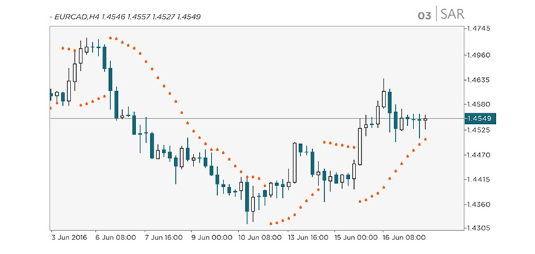 Chart Indicators: Parabolic Stop And Reversal