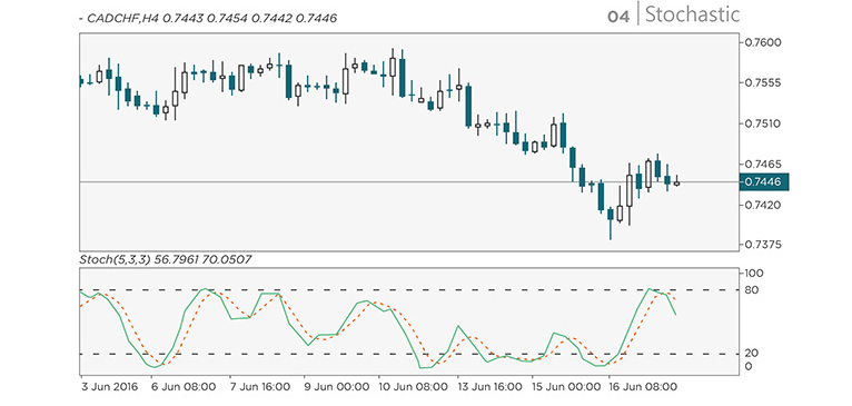 Chart Indicators: Stochastic