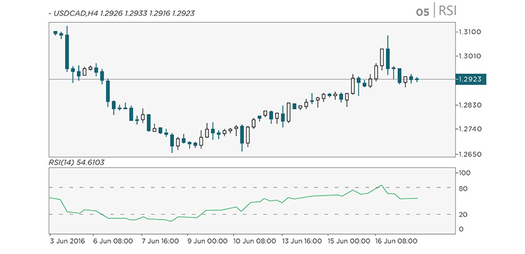 Chart Indicators: Relative Strength Index