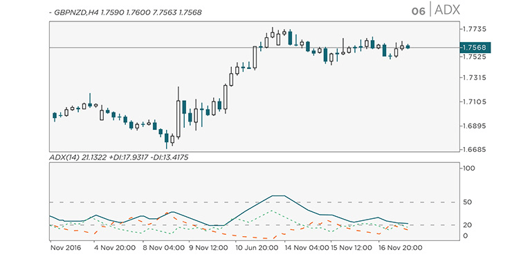 Chart Indicators: Average Directional Index