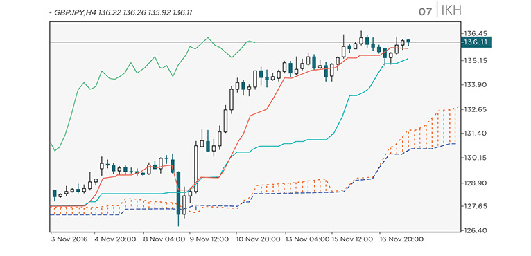 Chart Indicators: Ichimoku Kinko Hyo