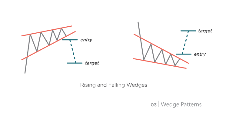 Chart Pattern: Wedges