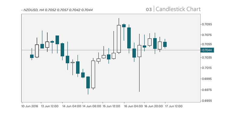 candlestick charts which provide the price movement info