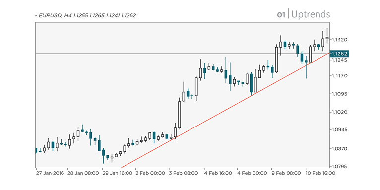 Trend Lines: Uptrends-tracking an upward movement