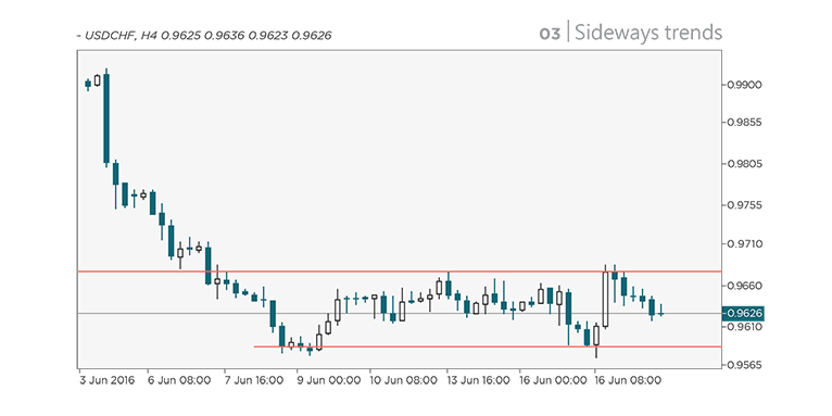 Trend Lines: Sideways trends-tracking relative little movement either way