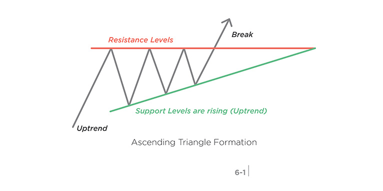 Chart Pattern: Wedges