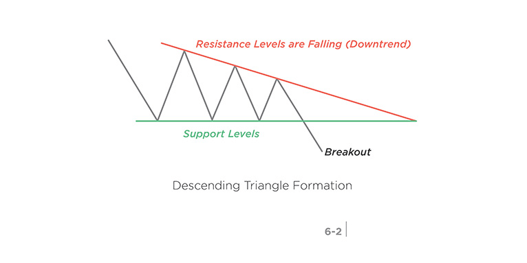 Chart Pattern: Rectangles