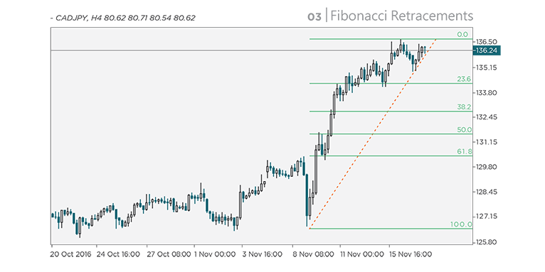 Fibonacci: used by technical traders to predict the duration of corrections within a trend